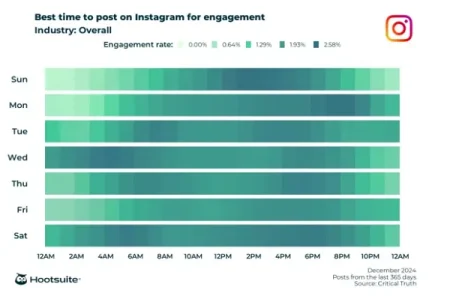 Report Looks at Best Time to Post to Social Apps in 2025